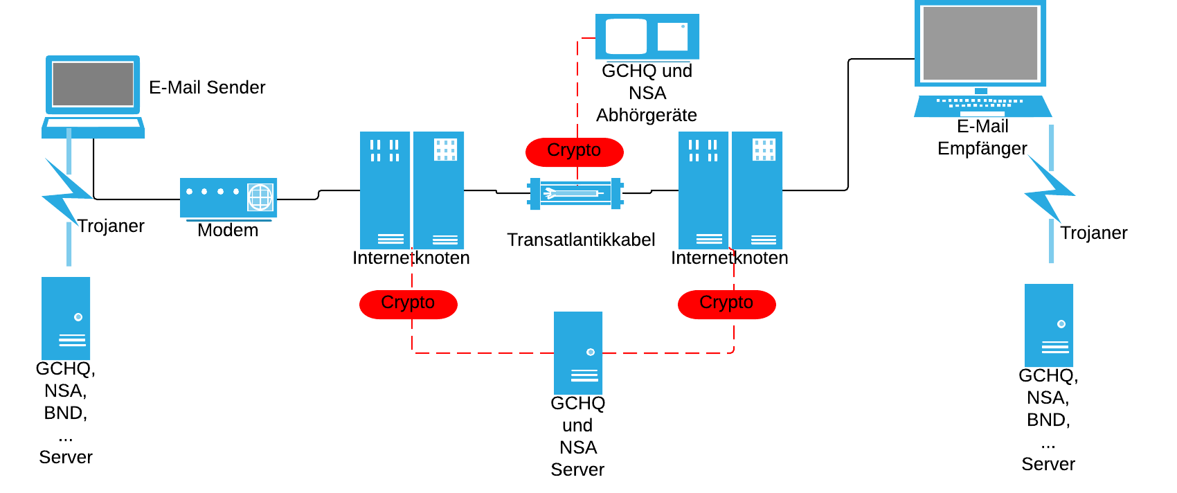 Diagram email interception