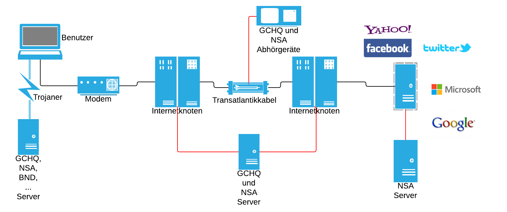 Diagram communation interception