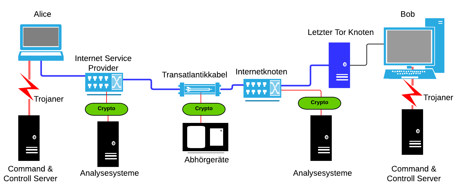 How Tor works 3