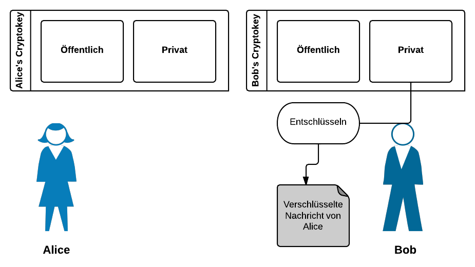 Asym. encryption