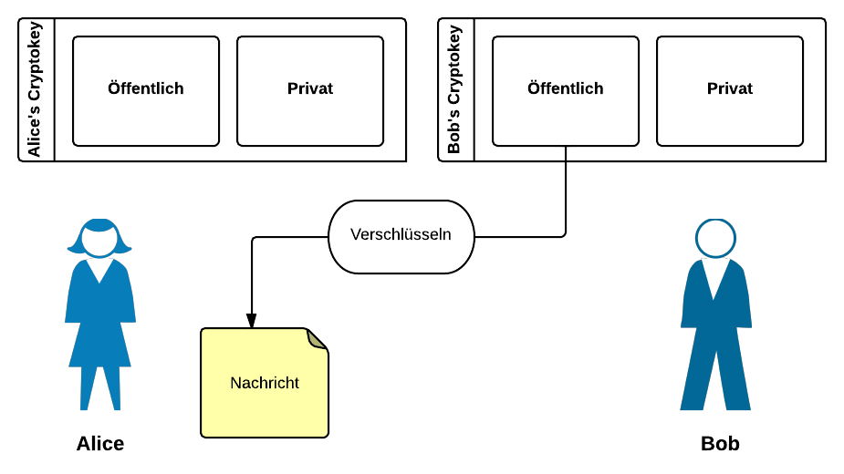 Asym. encryption