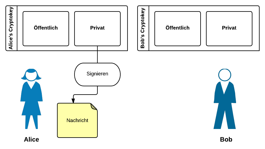 Asym. encryption