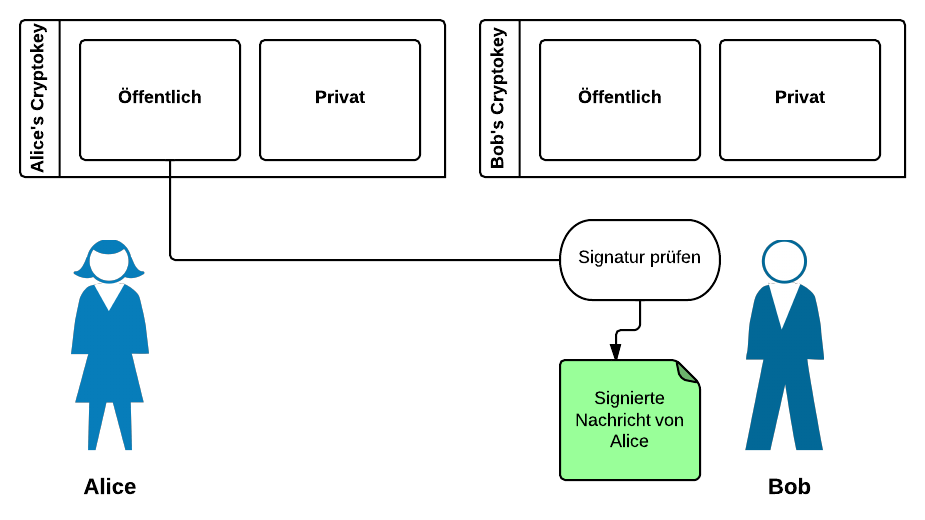 Asym. encryption