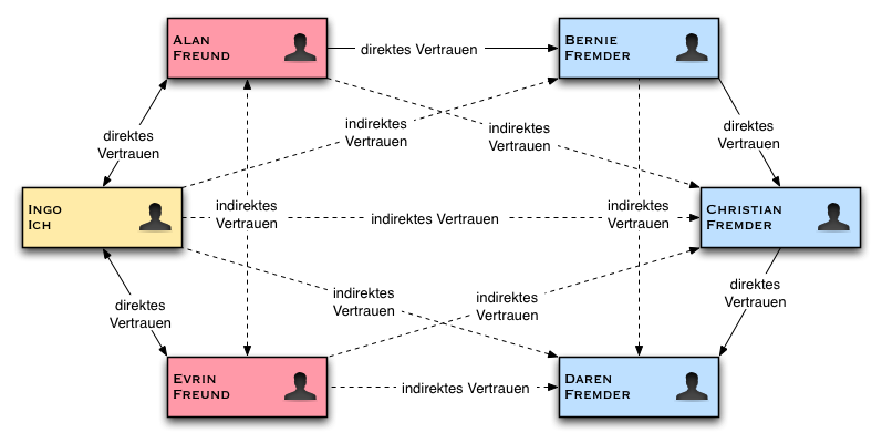 Web of trust