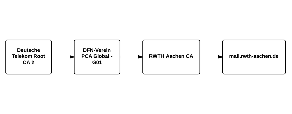 Certificate Chain