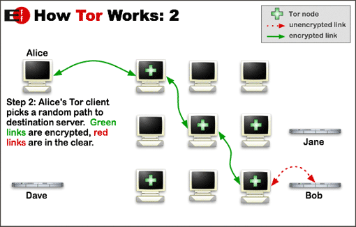 How Tor works 2