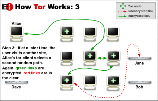 How Tor works 3