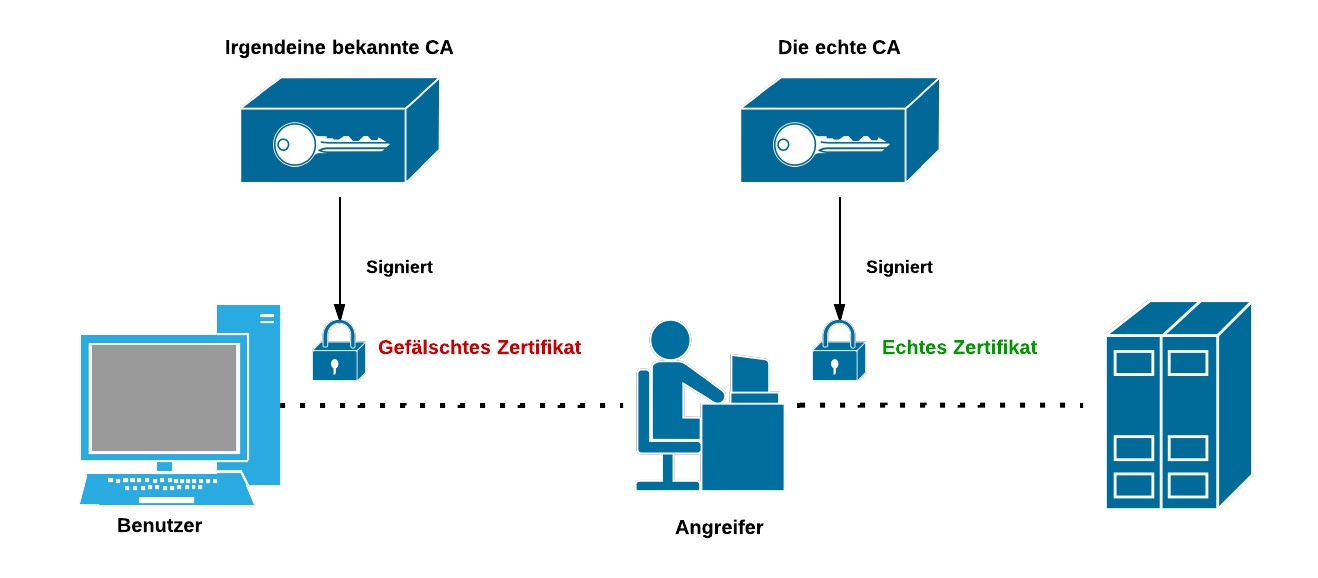 SSL Graph